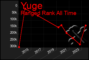 Total Graph of Yuge