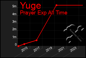 Total Graph of Yuge