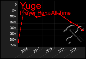 Total Graph of Yuge