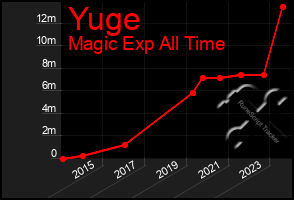 Total Graph of Yuge
