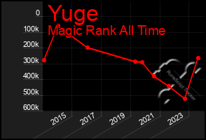Total Graph of Yuge