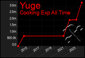 Total Graph of Yuge
