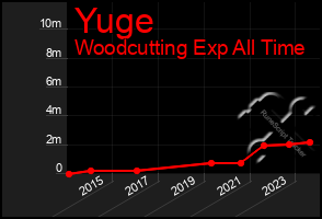 Total Graph of Yuge