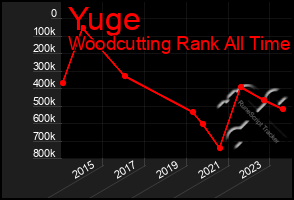 Total Graph of Yuge
