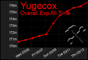 Total Graph of Yugecox