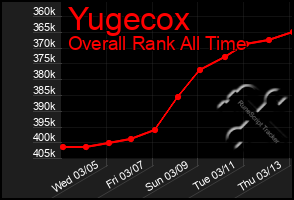 Total Graph of Yugecox