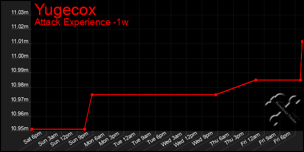 Last 7 Days Graph of Yugecox