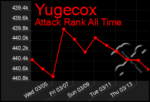 Total Graph of Yugecox