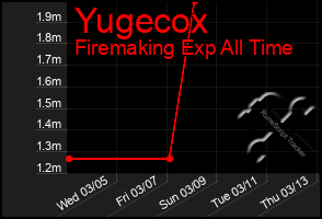 Total Graph of Yugecox