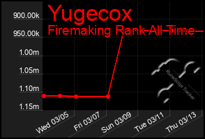 Total Graph of Yugecox