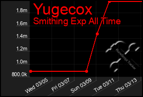 Total Graph of Yugecox