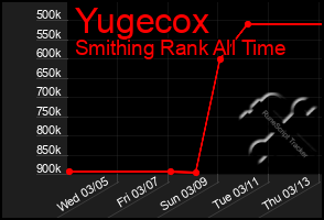 Total Graph of Yugecox