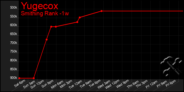 Last 7 Days Graph of Yugecox