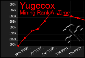 Total Graph of Yugecox