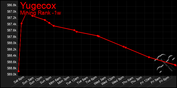 Last 7 Days Graph of Yugecox