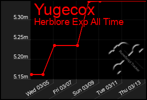 Total Graph of Yugecox