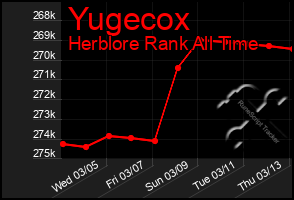 Total Graph of Yugecox