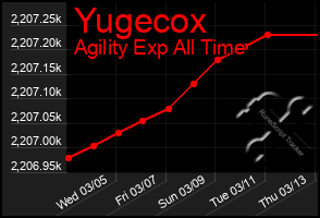 Total Graph of Yugecox