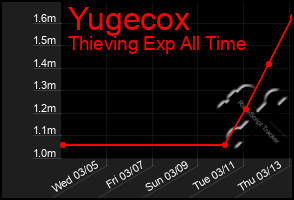 Total Graph of Yugecox