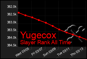 Total Graph of Yugecox