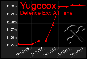 Total Graph of Yugecox