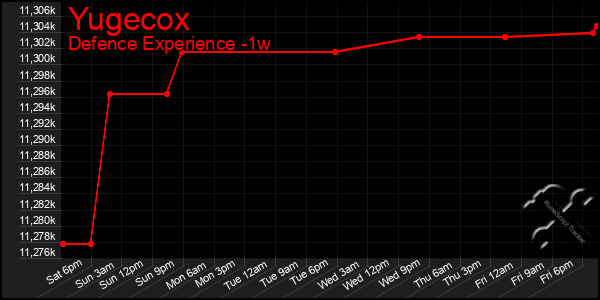 Last 7 Days Graph of Yugecox