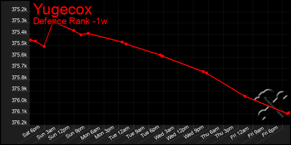 Last 7 Days Graph of Yugecox