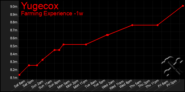 Last 7 Days Graph of Yugecox