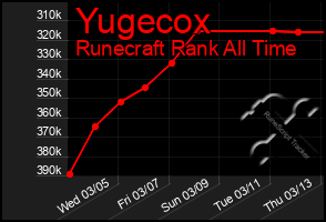 Total Graph of Yugecox