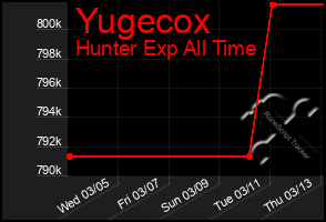 Total Graph of Yugecox