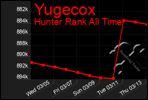 Total Graph of Yugecox