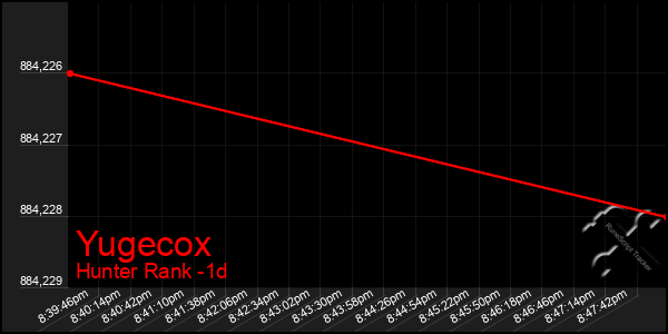 Last 24 Hours Graph of Yugecox