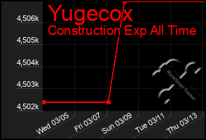 Total Graph of Yugecox