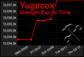 Total Graph of Yugecox