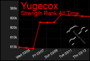 Total Graph of Yugecox