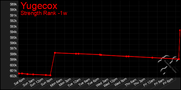 Last 7 Days Graph of Yugecox