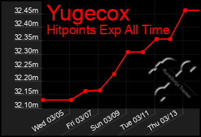 Total Graph of Yugecox