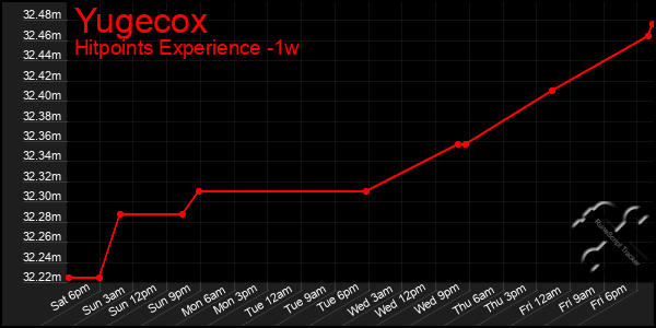 Last 7 Days Graph of Yugecox