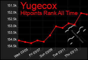 Total Graph of Yugecox