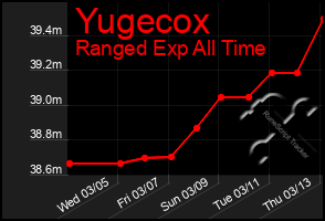 Total Graph of Yugecox