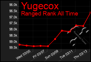 Total Graph of Yugecox