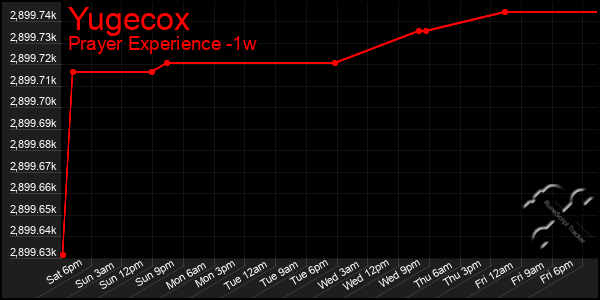 Last 7 Days Graph of Yugecox