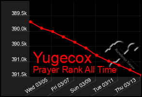 Total Graph of Yugecox