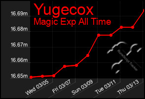 Total Graph of Yugecox