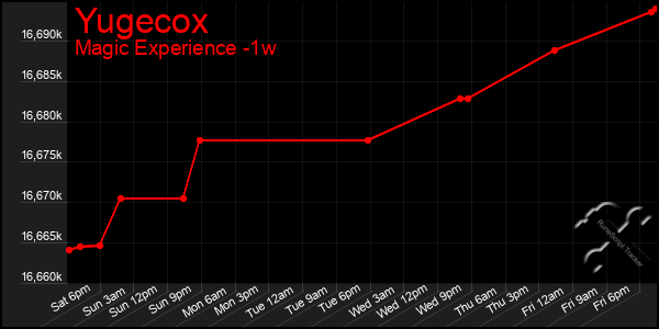 Last 7 Days Graph of Yugecox