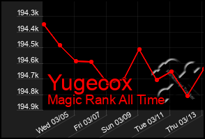 Total Graph of Yugecox