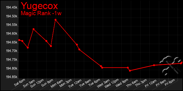 Last 7 Days Graph of Yugecox