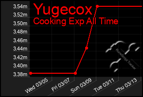 Total Graph of Yugecox