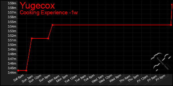 Last 7 Days Graph of Yugecox