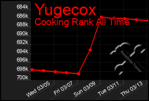 Total Graph of Yugecox